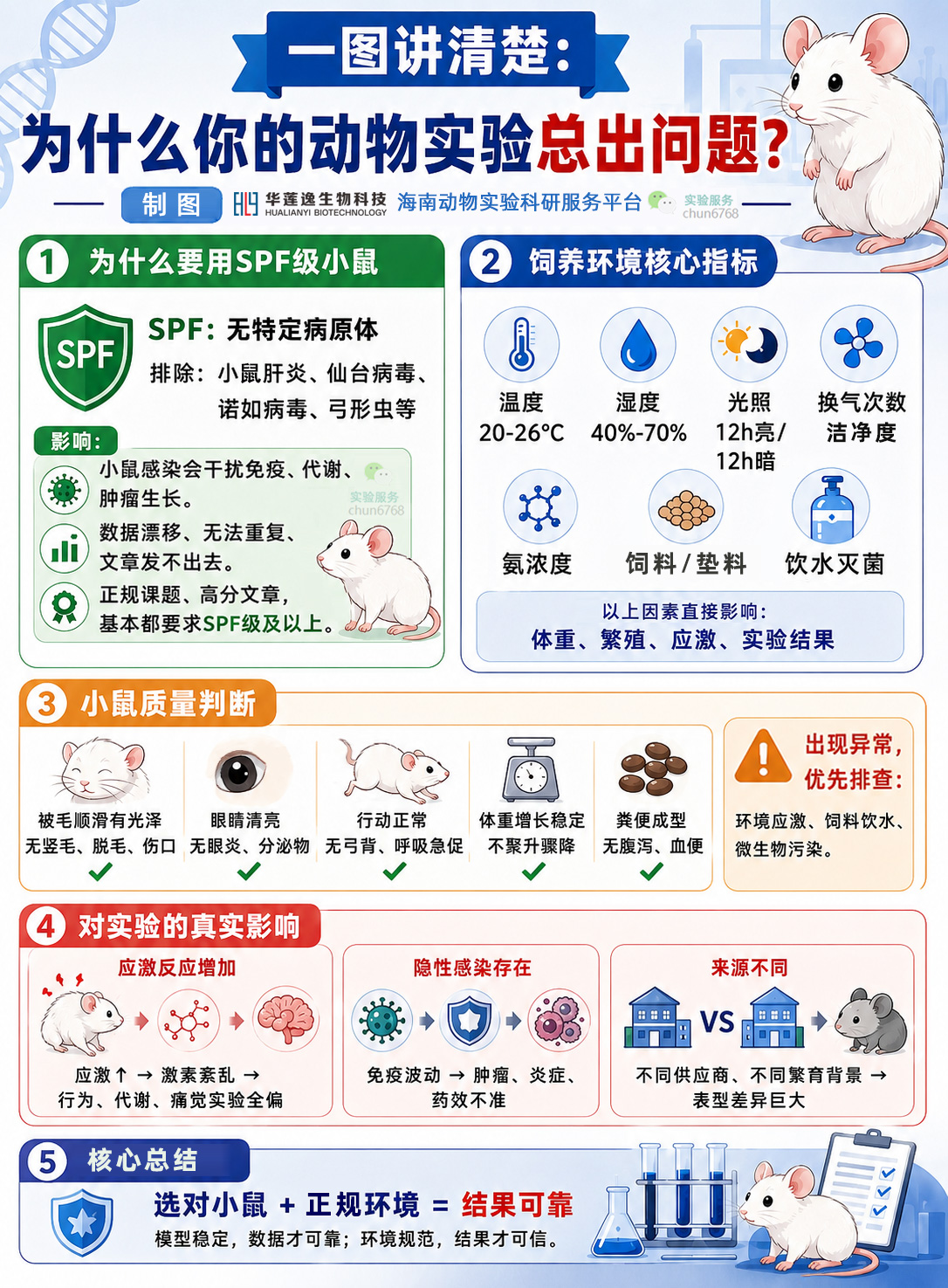 一图说清:动物实验失败的常见原因 一图说清:动物实验失败的常见原因